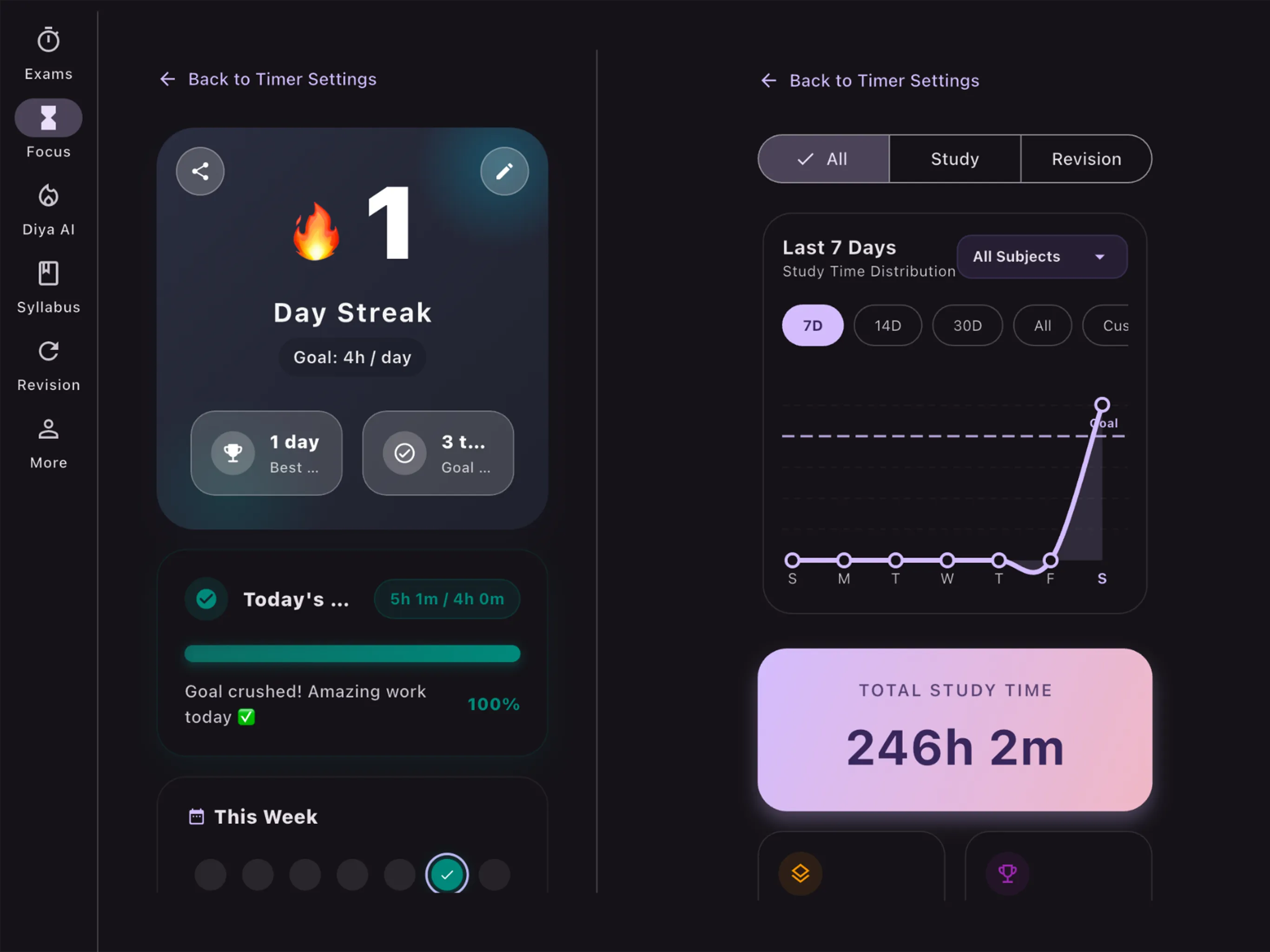 Study analytics screen showing daily study graph, subject breakdown, and goal line